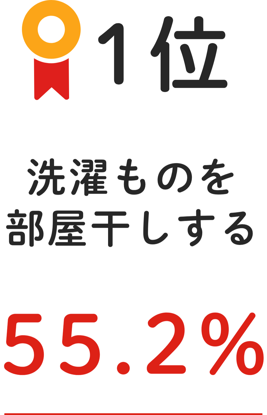 1位 洗濯ものを部屋干ししる 55.2%