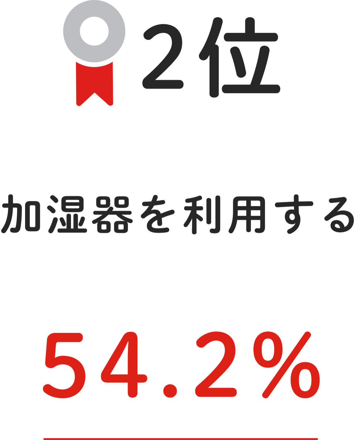 2位 加湿器を利用する 54.2%