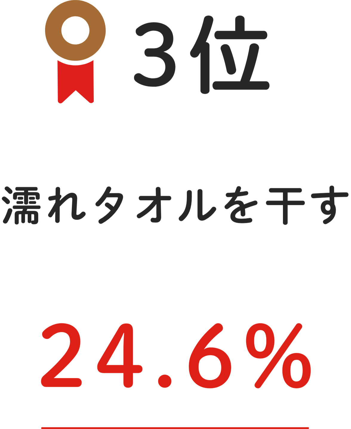 3位 濡れタオルを干す 24.6%