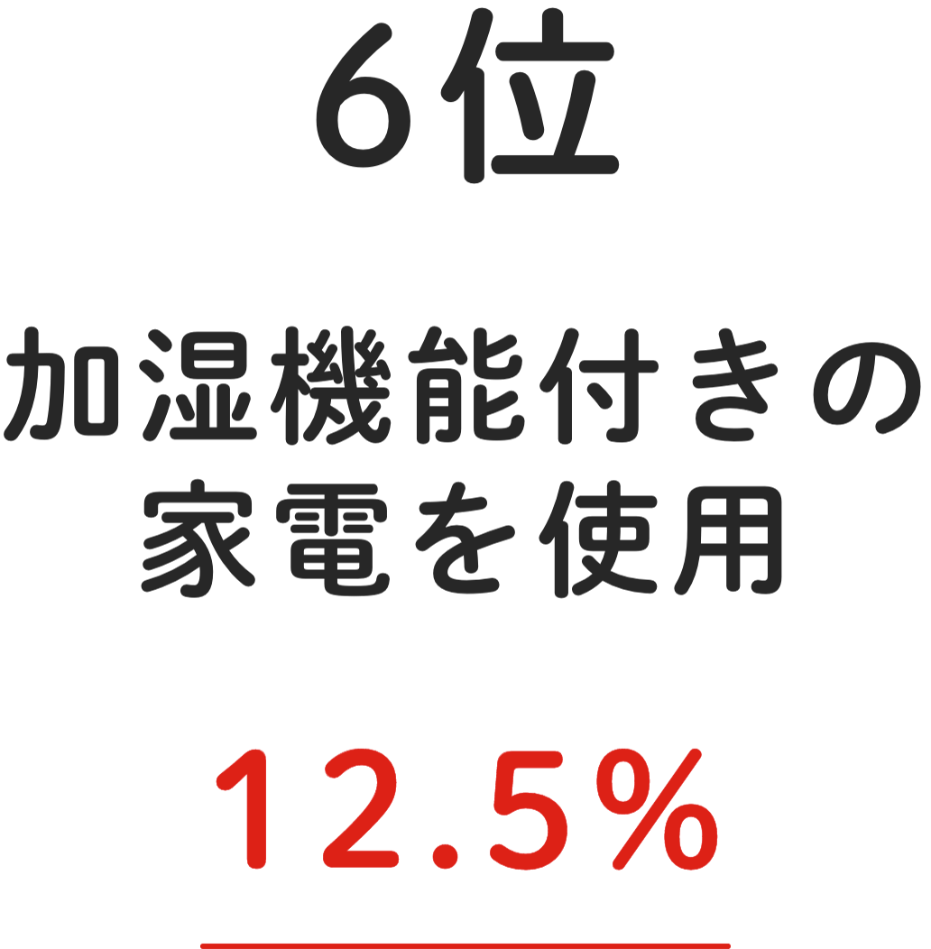6位 加湿機能付きの家電を使用 12.5%