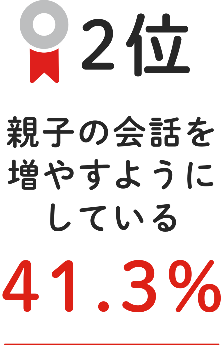 2位 親子の会話を増やすようにしている 41.3%