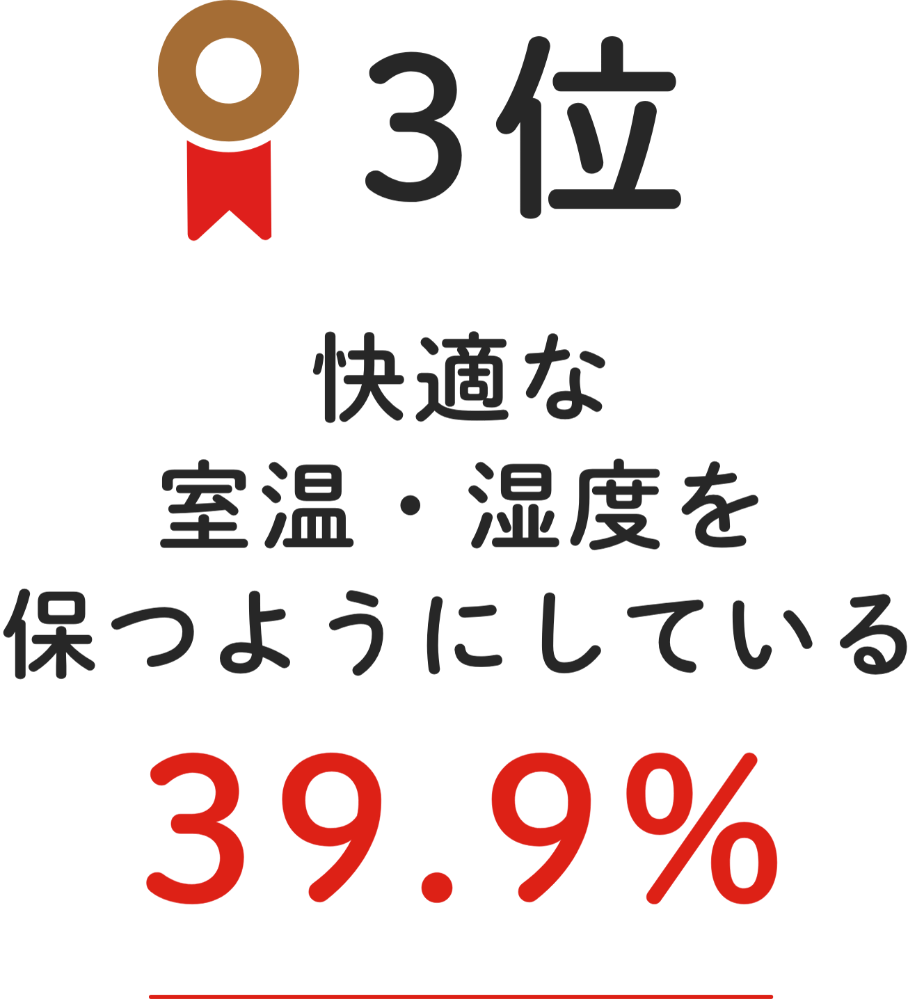 3位 快適な室温・湿度を保つようにしている 39.9%
