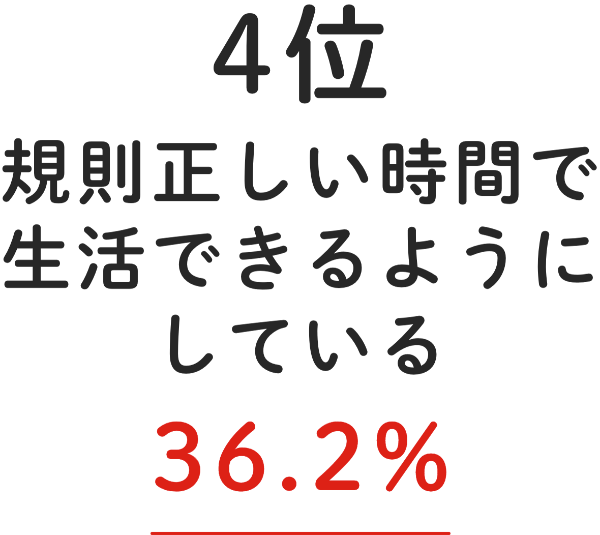 4位 規則正しい時間で生活できるようにしている 36.2%