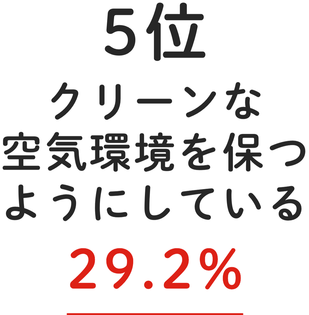 5位 クリーンな空気環境を保つようにしている 29.2%