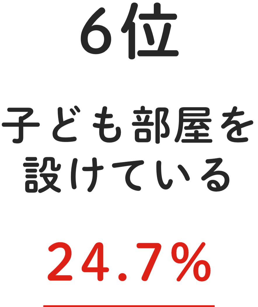 6位 子ども部屋を設けている 24.7%