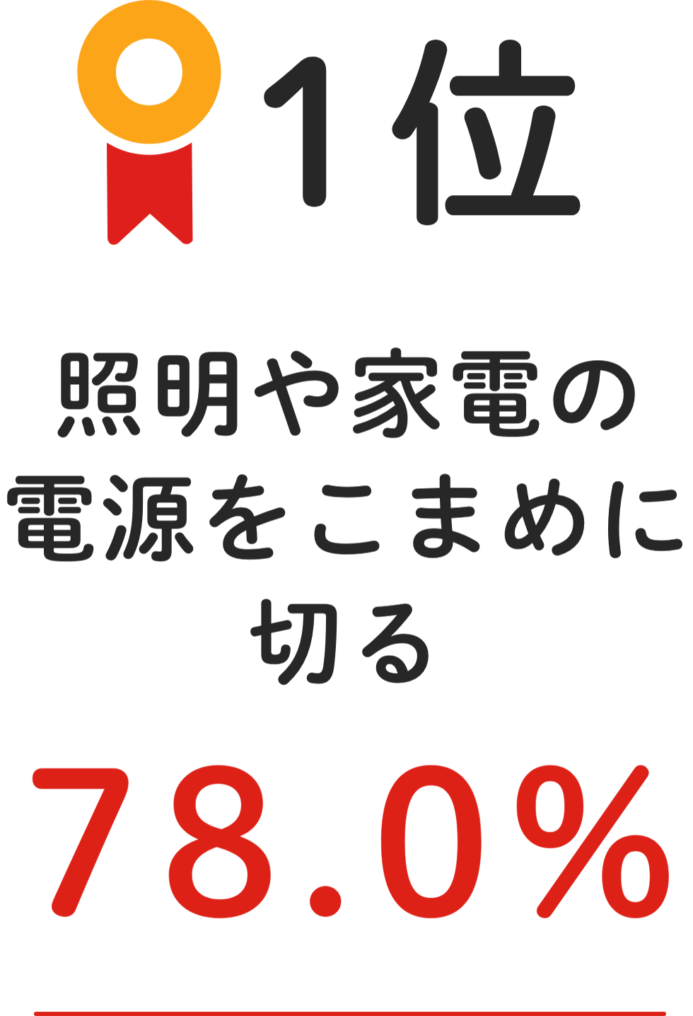 1位 照明や家電の電源をこまめに切る 78.0%