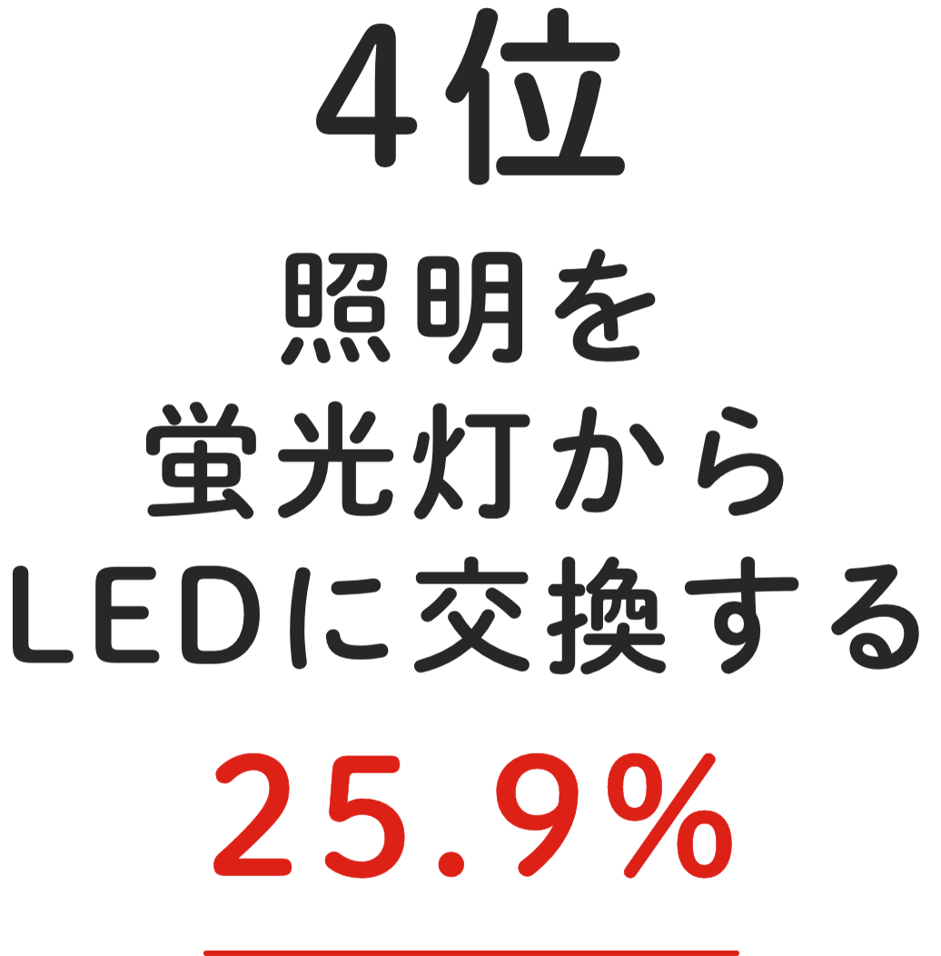 4位 照明を蛍光灯からLEDに交換する 25.9%