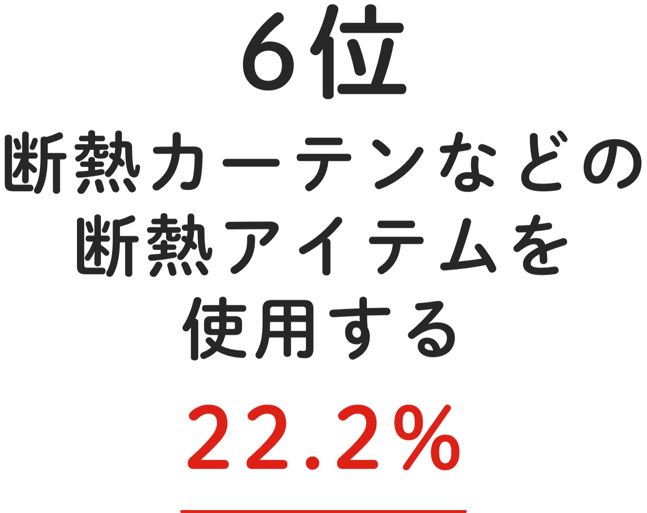 6位 断熱カーテンなどの断熱アイテムを使用する 22.2%