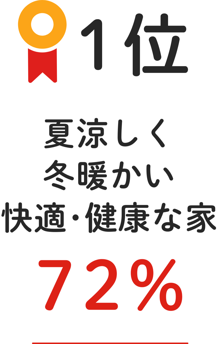 1位 夏涼しく冬暖かい快適・健康な家 72%