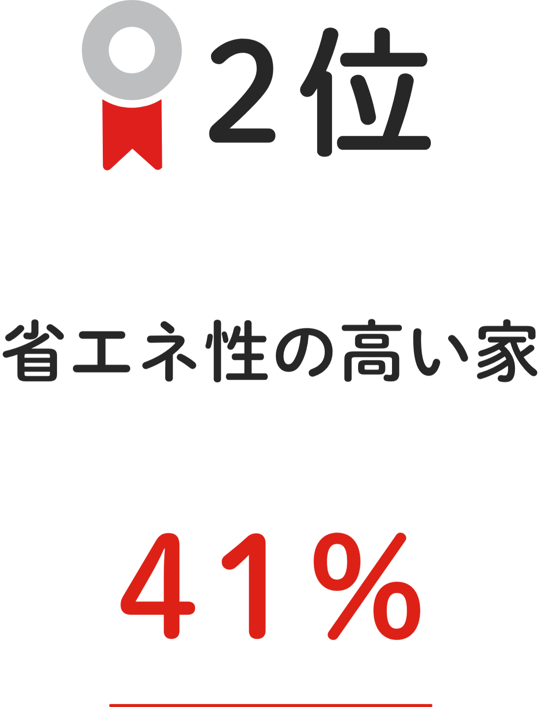 2位 省エネ性の高い家 41%