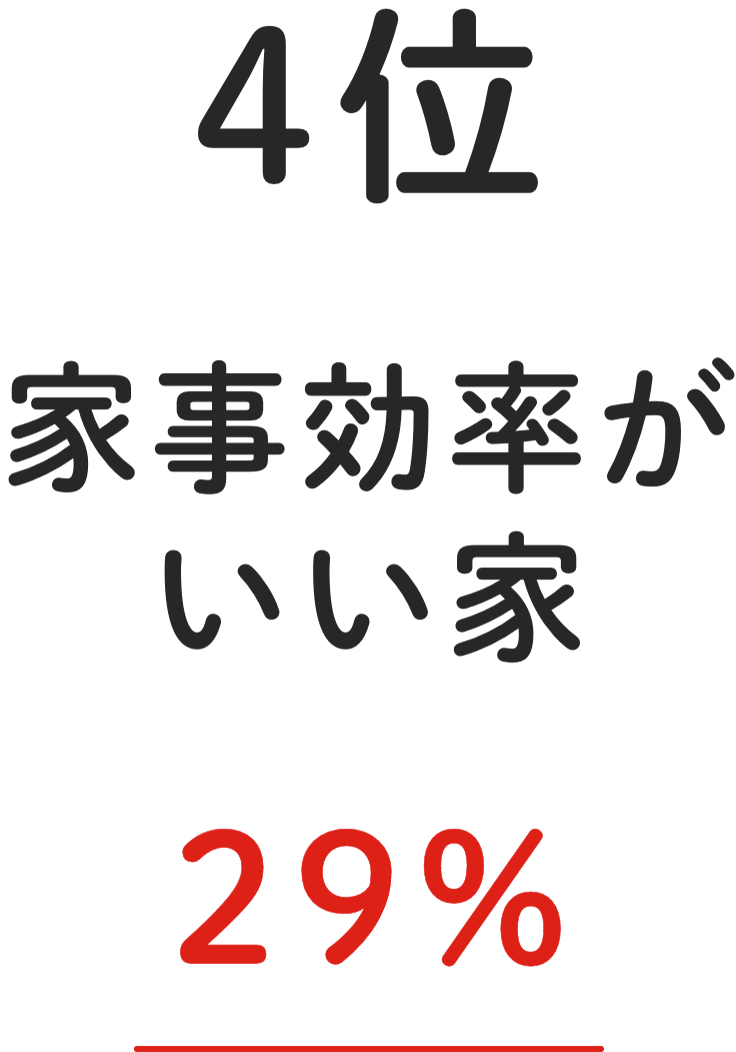 4位 家事効率がいい家 29%