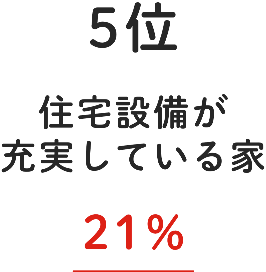 5位 住宅設備が充実している家 21%