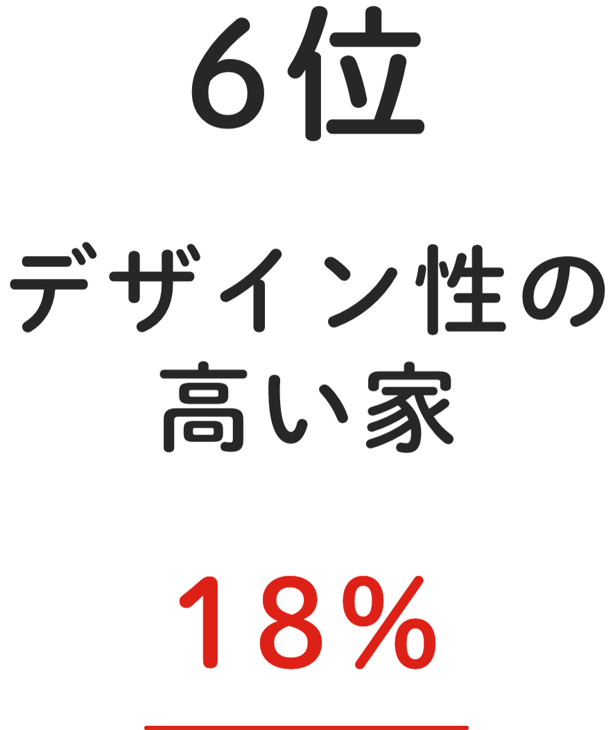 6位 デザイン性の高い家 18%