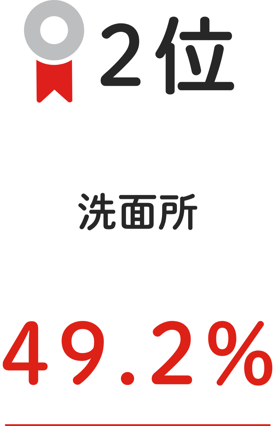 2位 洗面所 49.2%