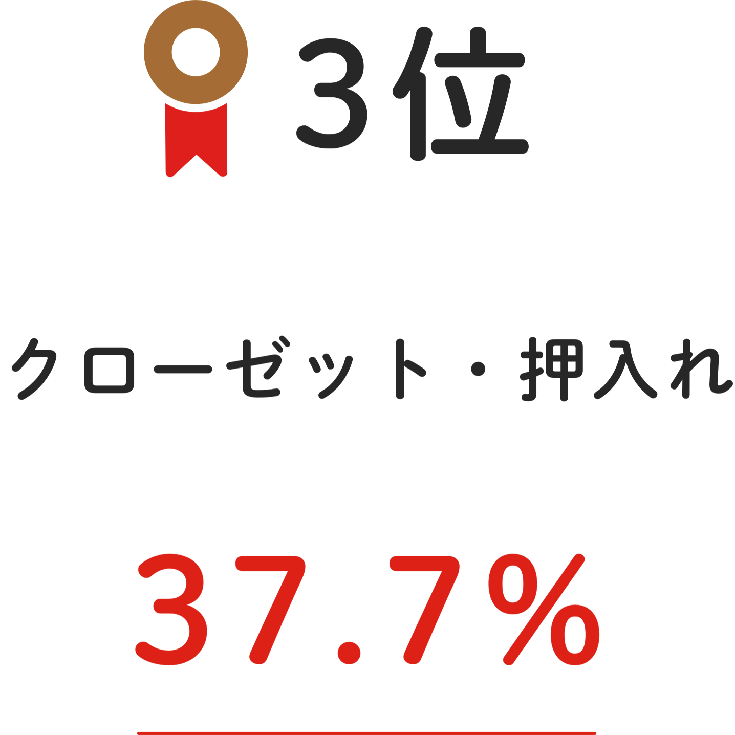 3位 クローゼット・押入れ 37.7%