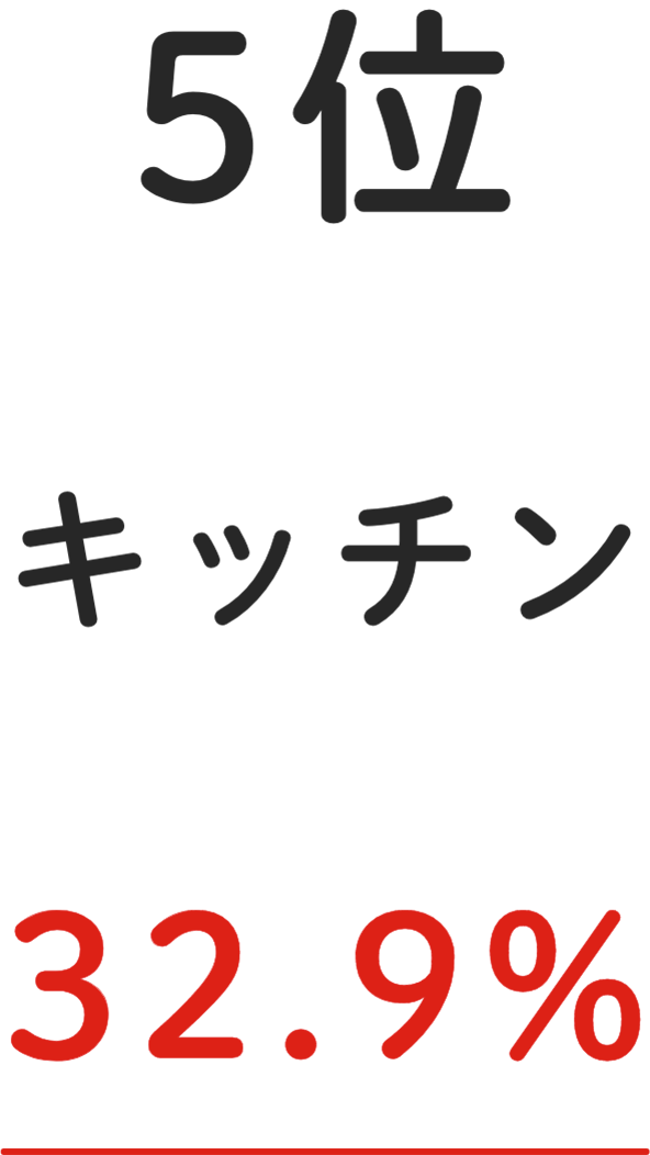 5位 キッチン 32.9%