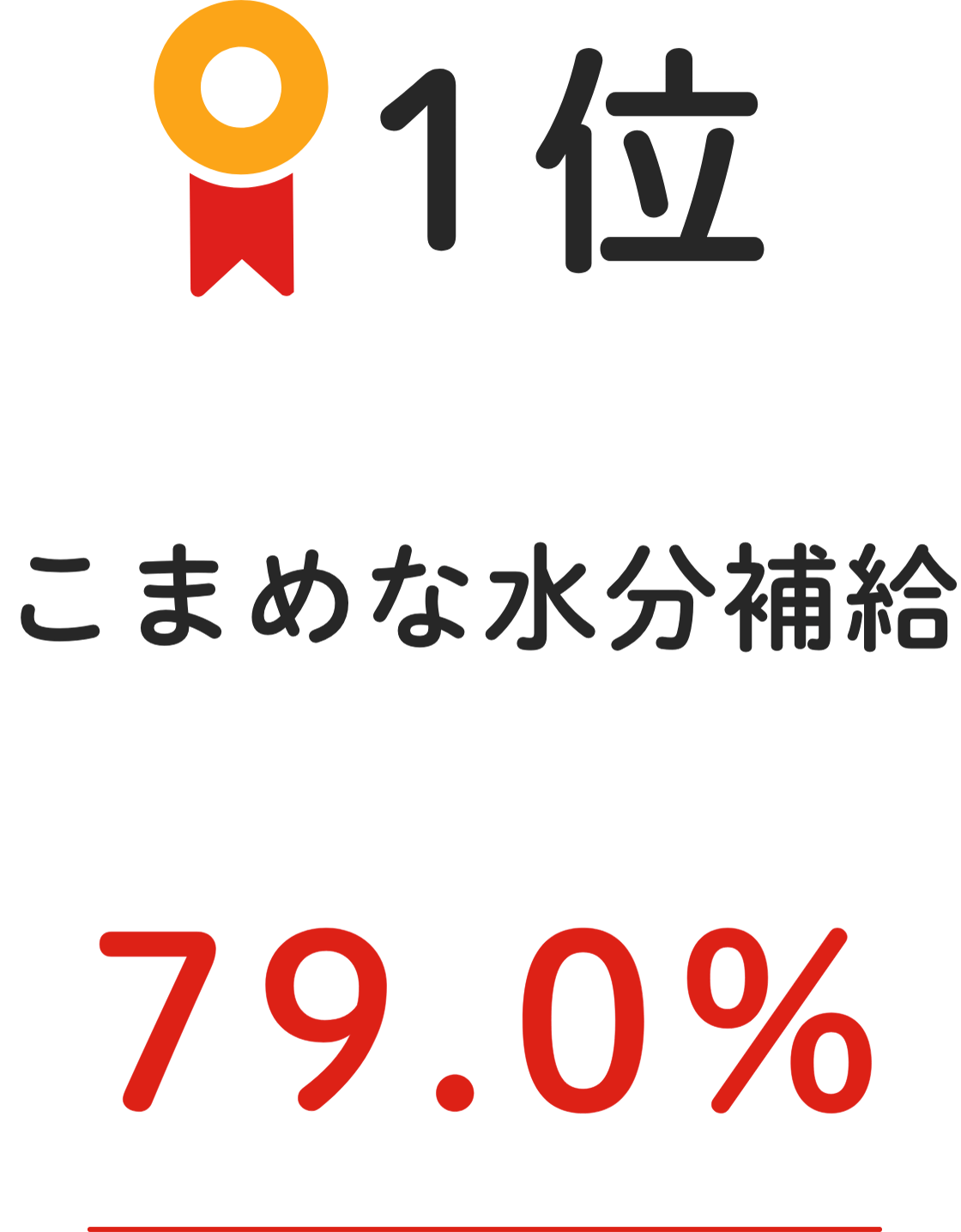 1位 こまめな水分補給 79.0%