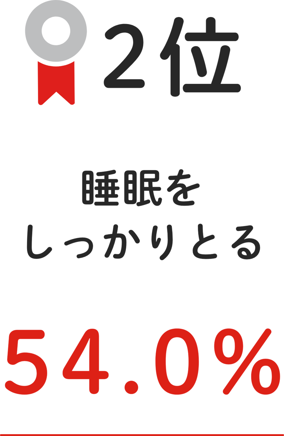 2位 睡眠をしっかりとる 54.0%