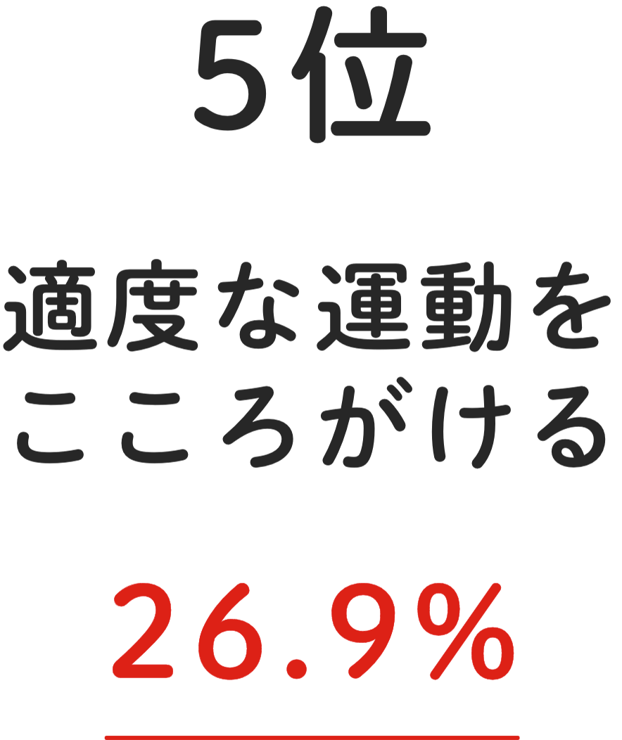 5位 適度な運動をこころがける 26.9%