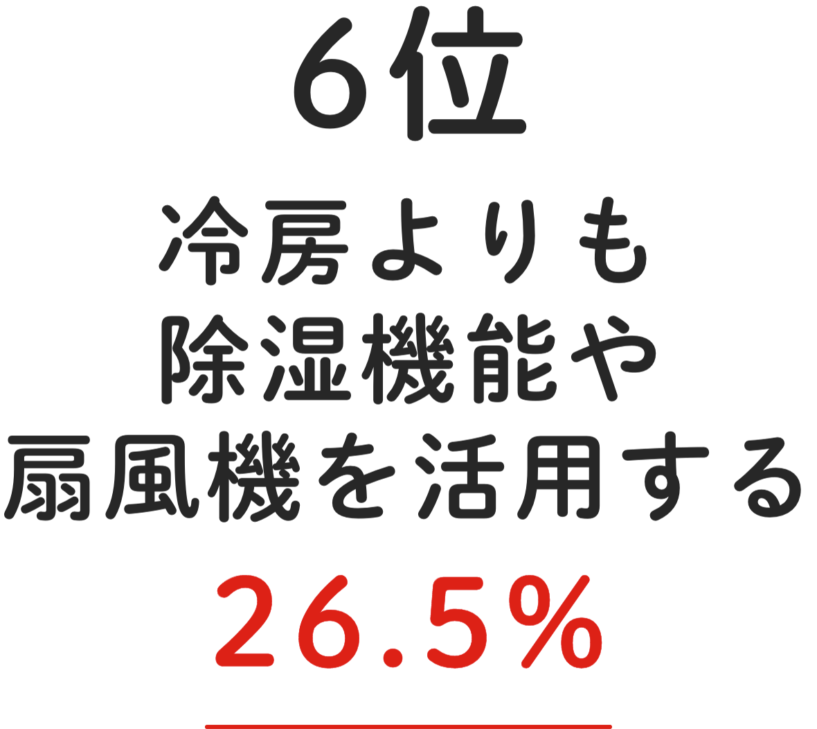 6位 冷房よりも除湿機能や扇風機を活用する 26.5%