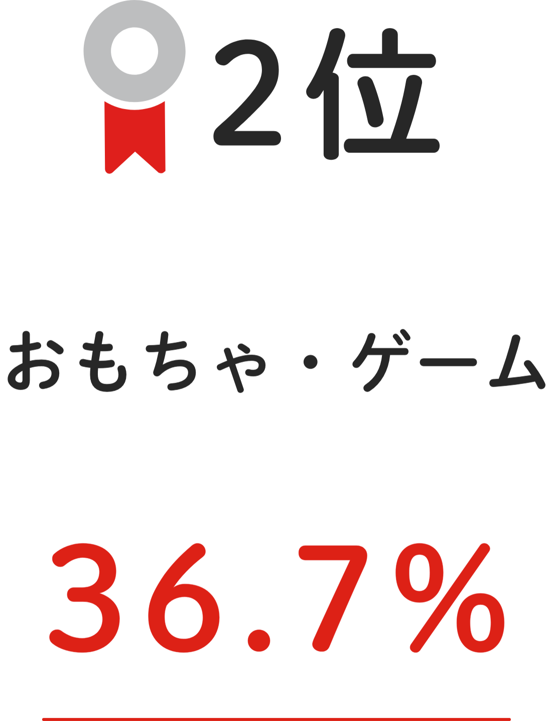 2位 おもちゃ・ゲーム 36.7%