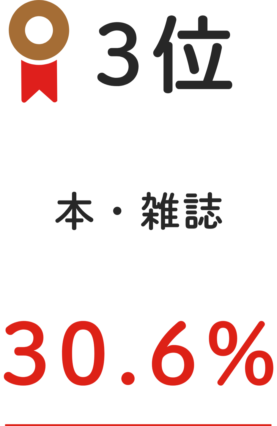 3位 本・雑誌 30.6%