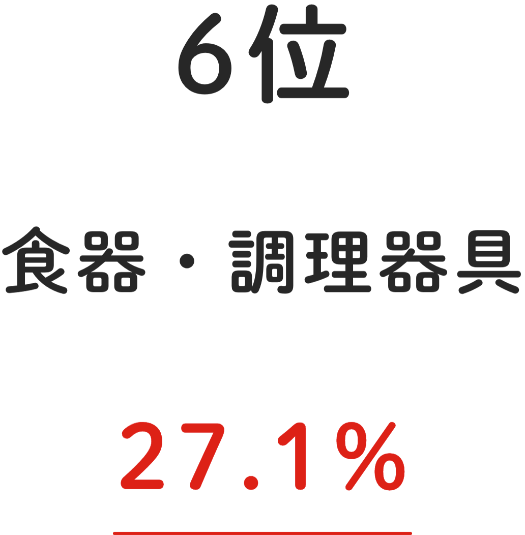 6位 食器・調理器具 27.1%