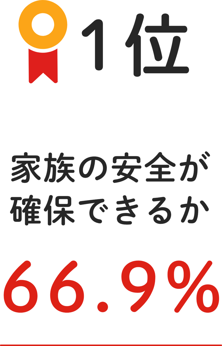 1位 家族の安全が確保できるか 66.9%