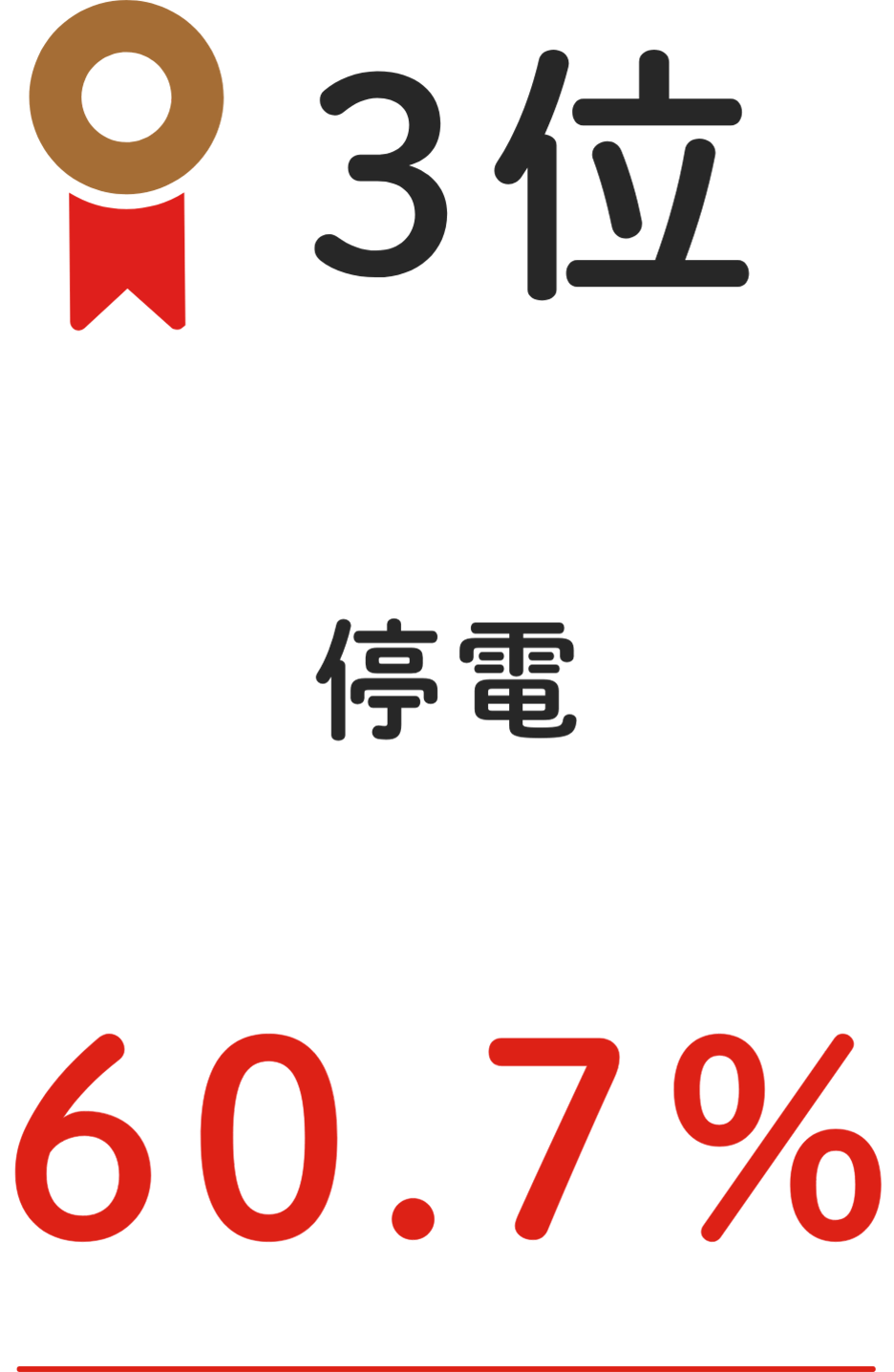 3位 停電 60.7%