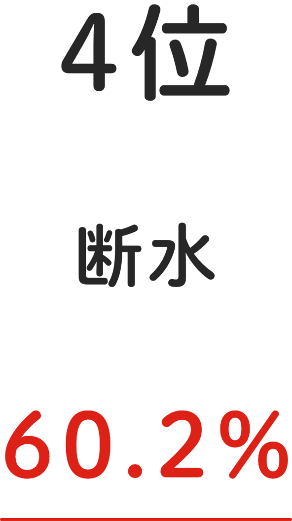 4位 断水 60.2%