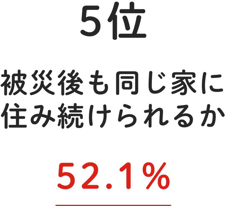 5位 被災後も同じ家に住み続けられるか 52.1%