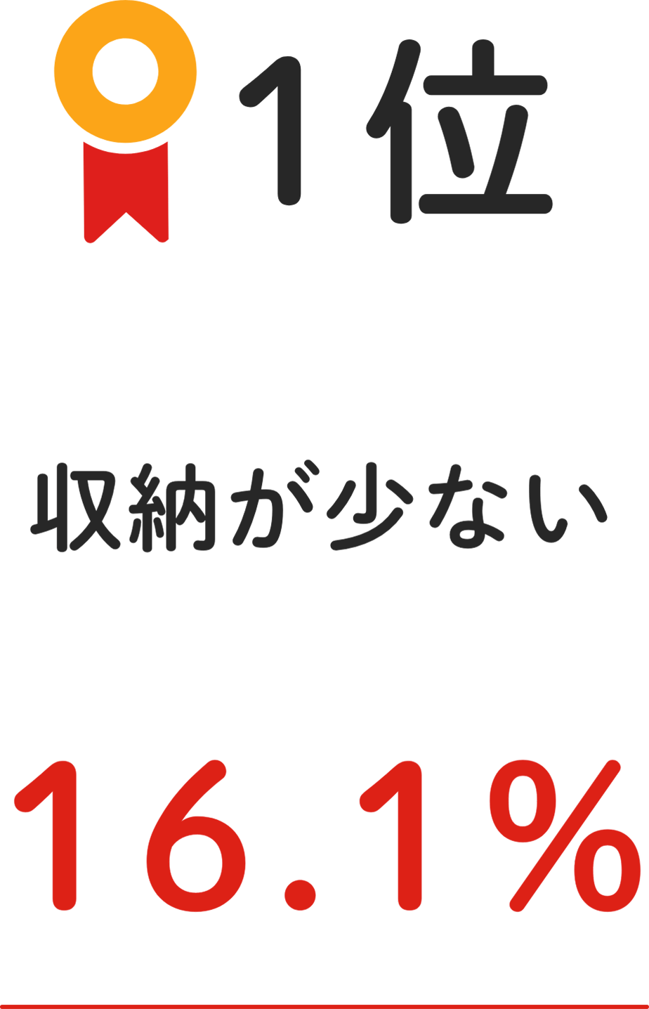 1位 収納が少ない 16.1%