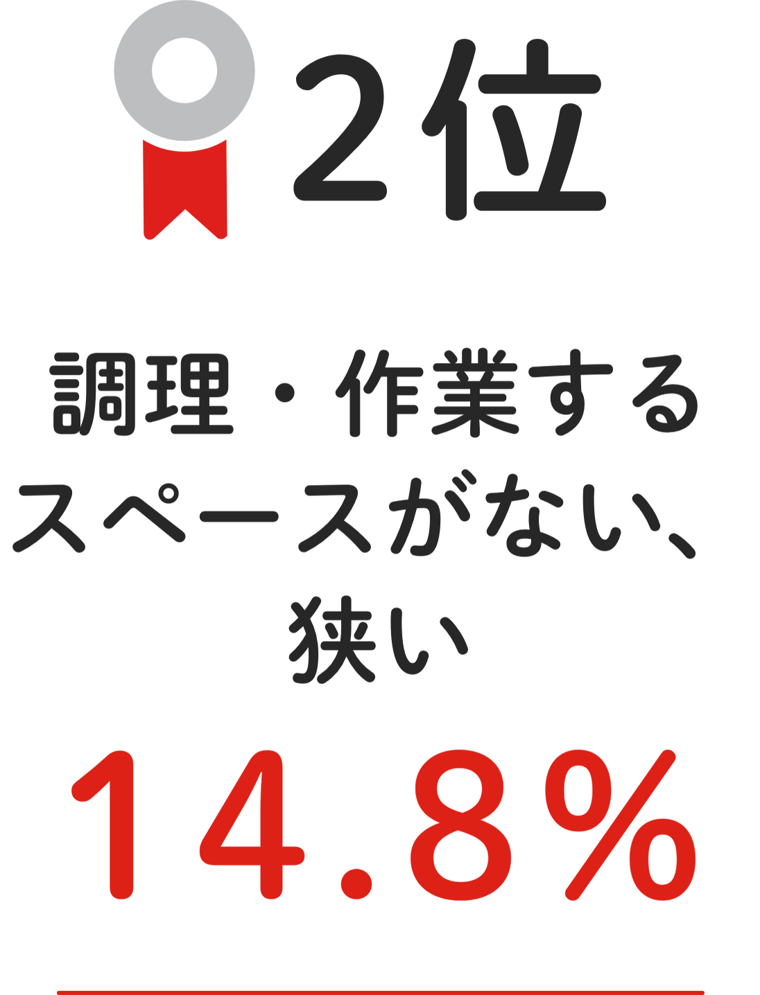 2位 調理・作業するスペースがない、狭い 14.8%