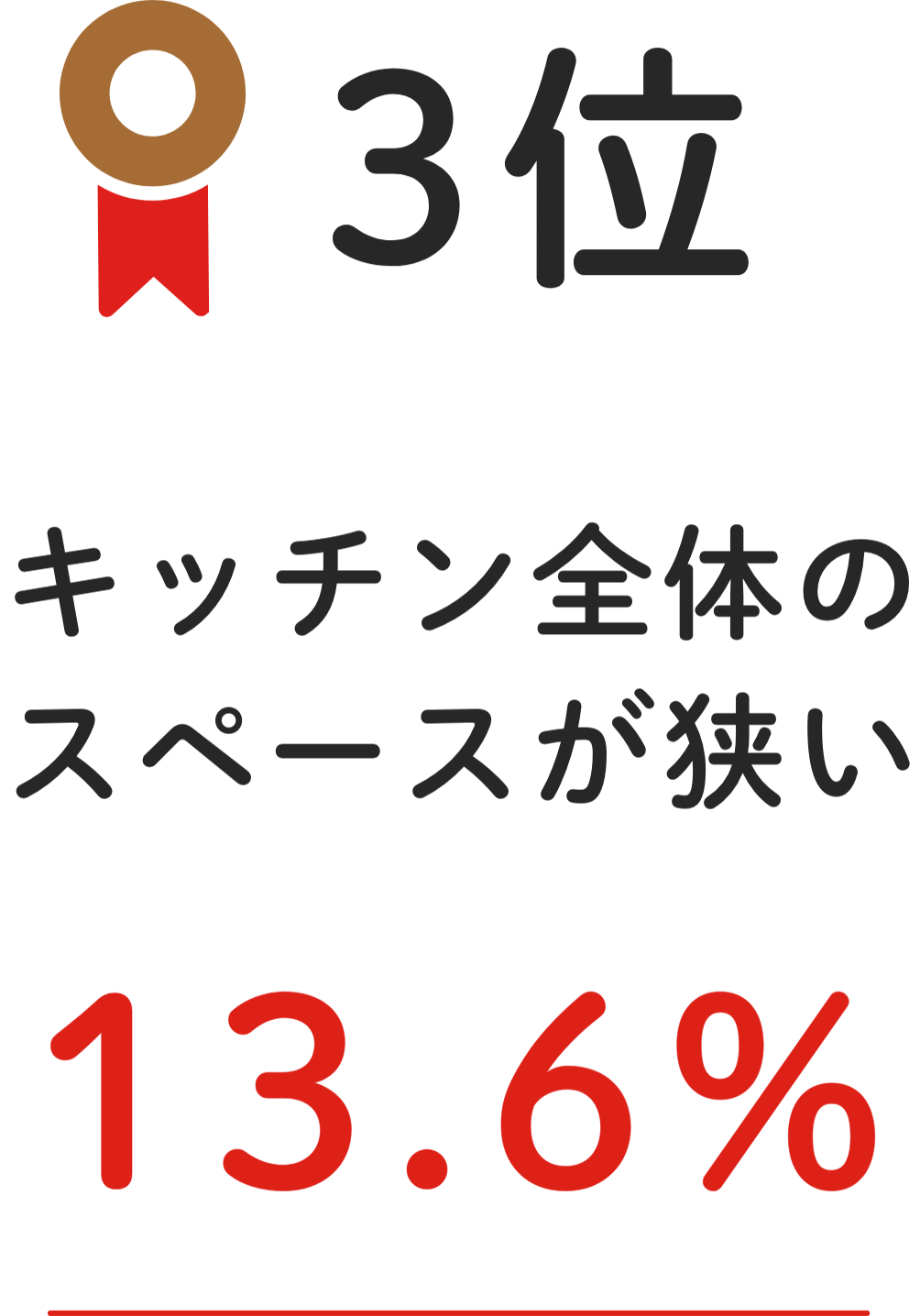 3位 キッチン全体のスペースが狭い 13.6%