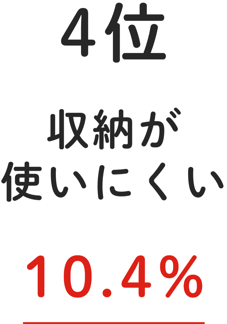 4位 収納が使いにくい 10.4%