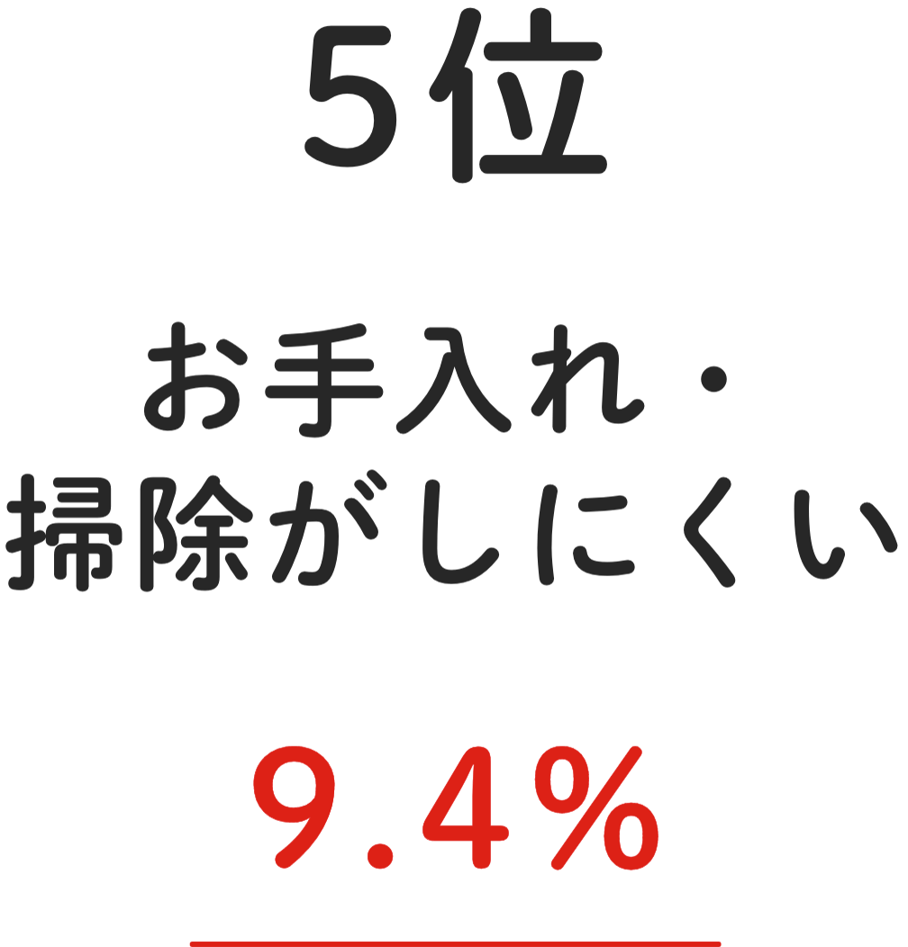 5位 お⼿⼊れ・掃除がしにくい 9.4%