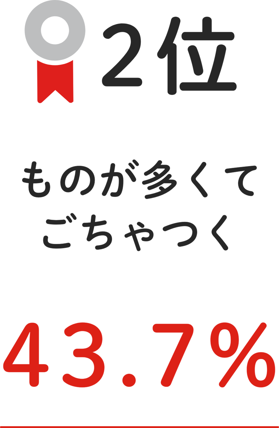 2位 ものが多くてごちゃつく 43.7%