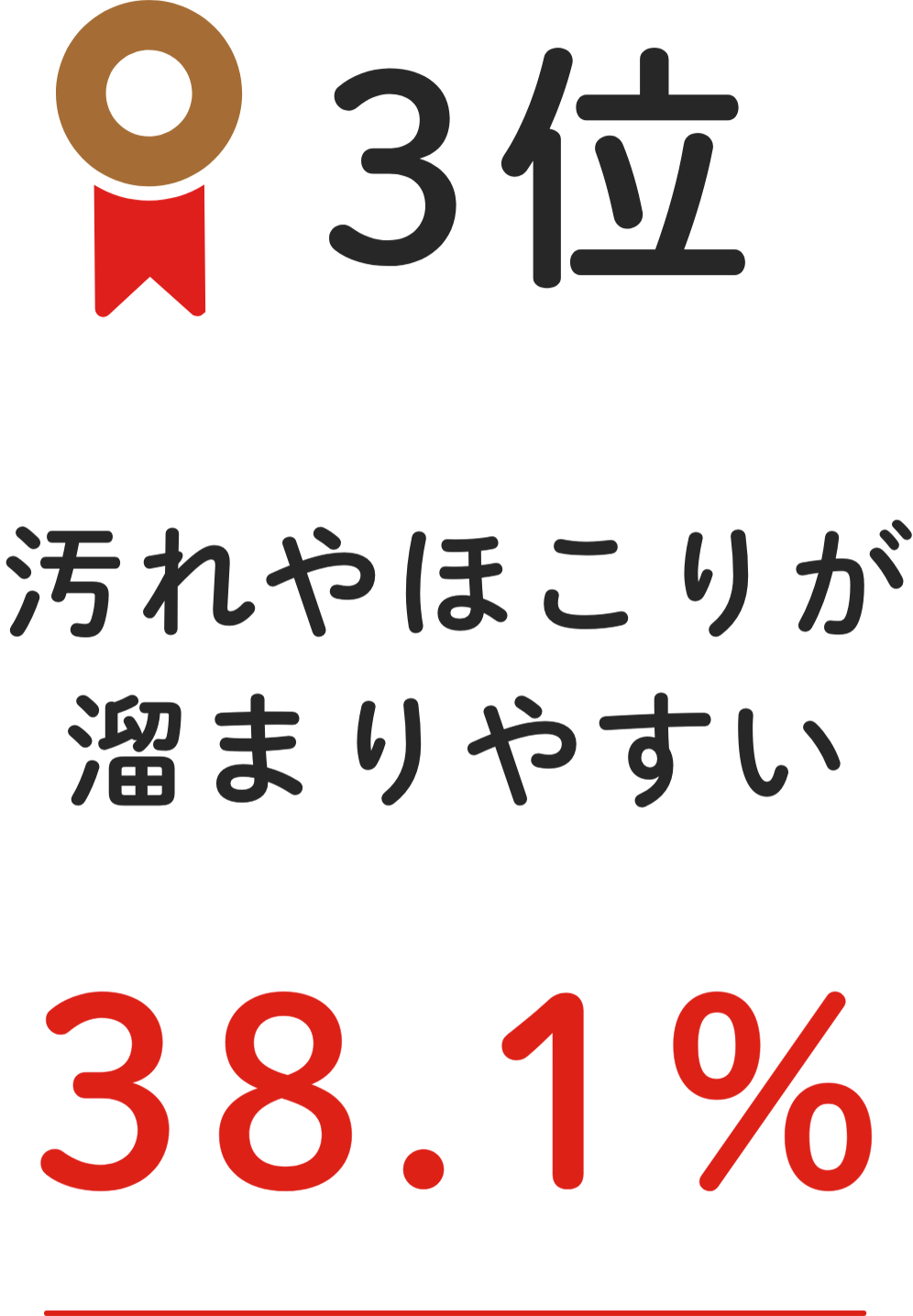 3位 汚れやほこりが溜まりやすい 38.1%