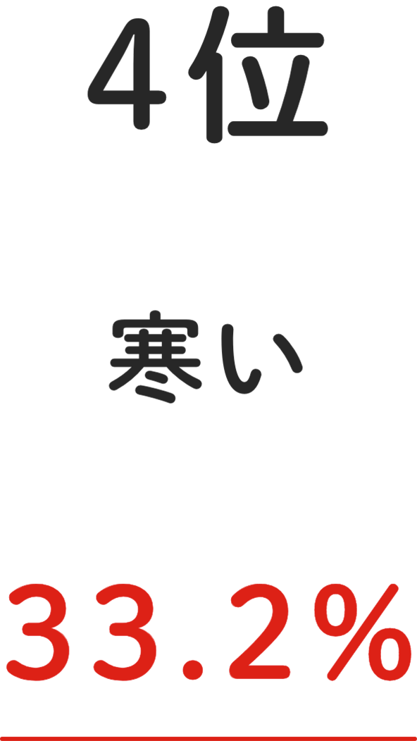 4位 寒い 33.2%