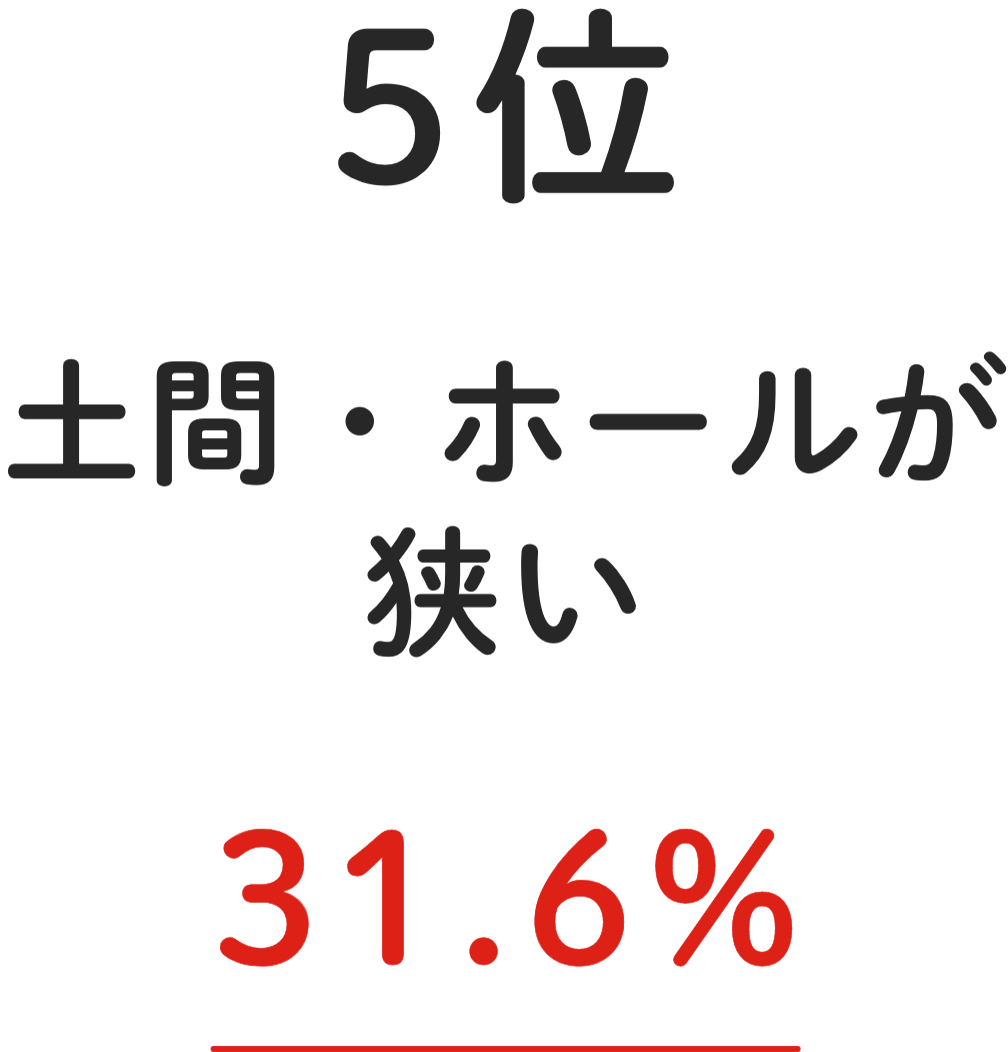 5位 ⼟間・ホールが狭い 31.6%