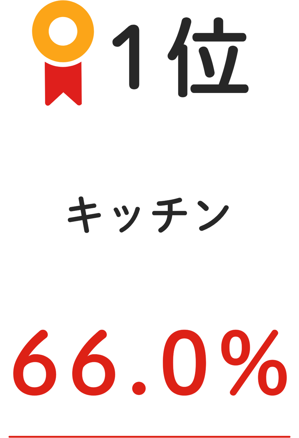 1位 キッチン 66.0%