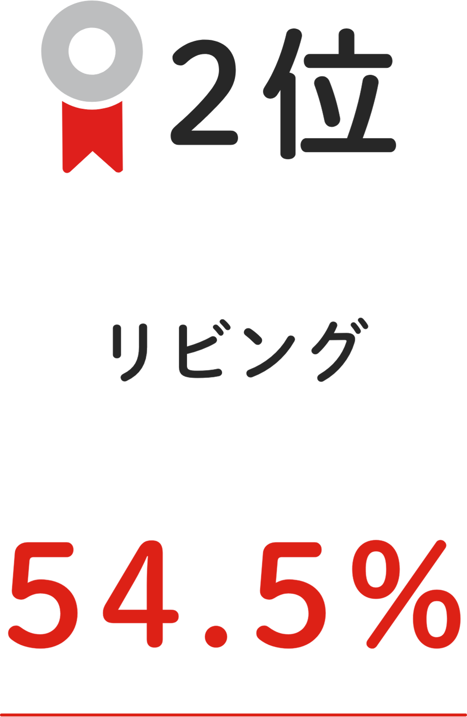 2位 リビング 54.5%