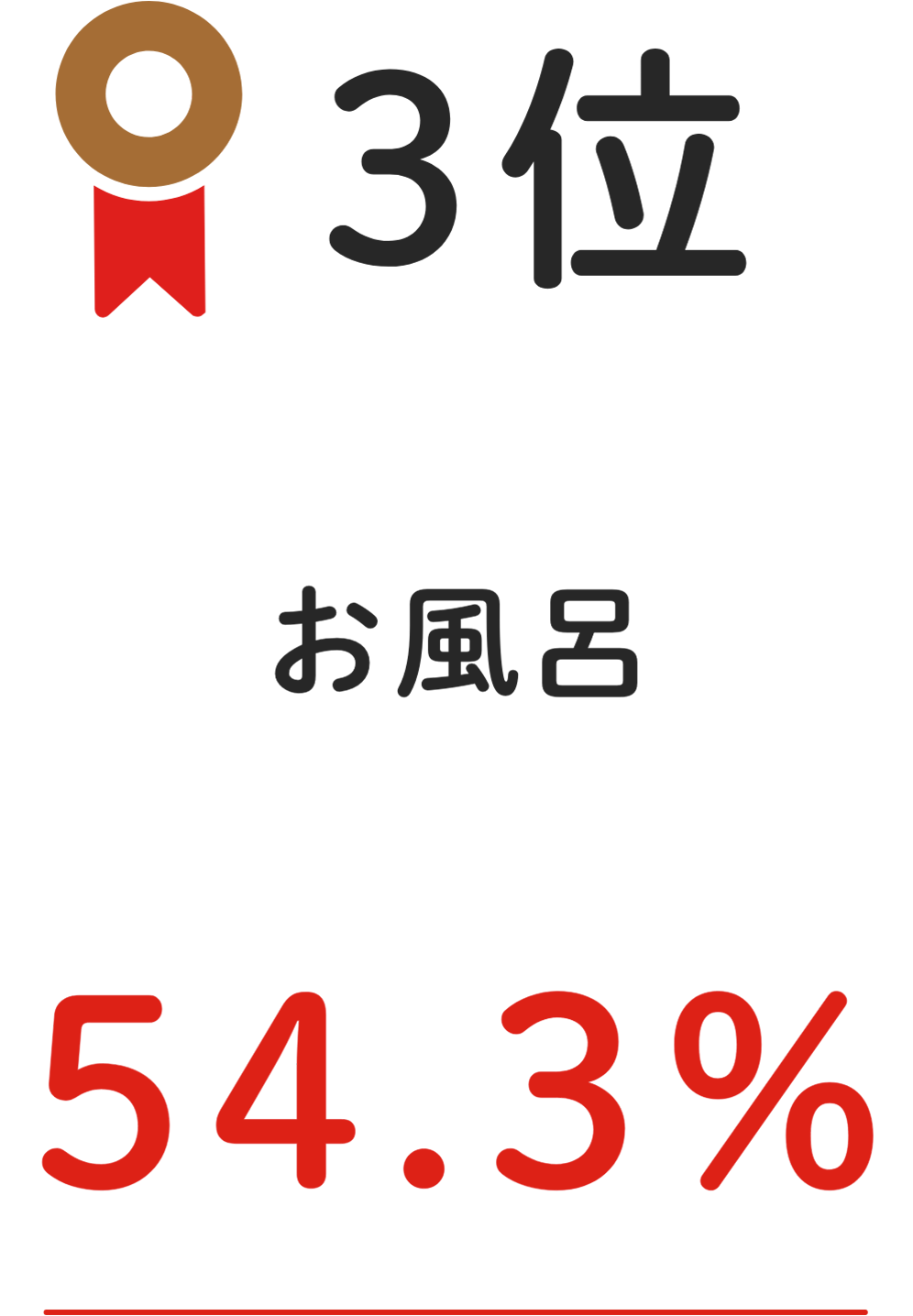 3位 お⾵呂 54.3%