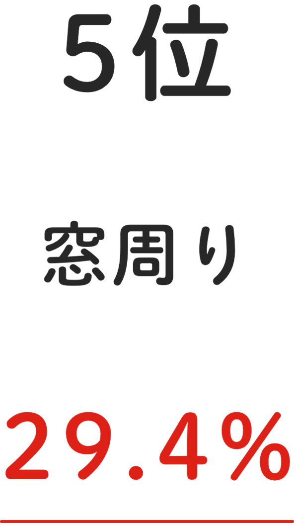 5位 窓周り 29.4%