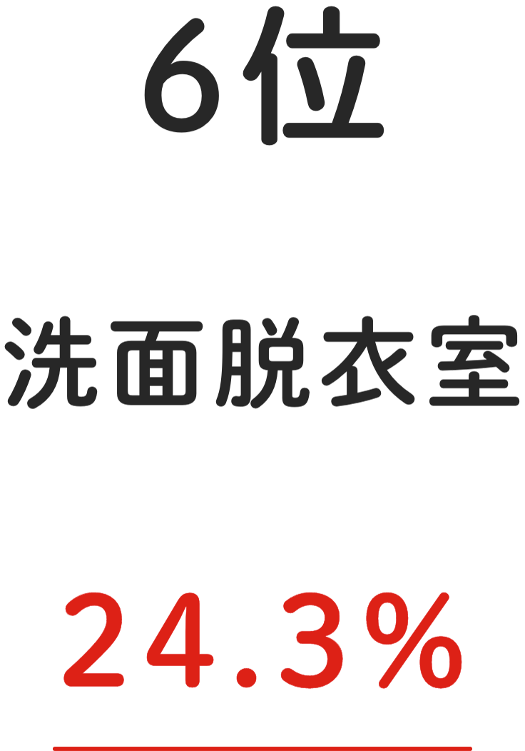 6位 洗⾯脱⾐室 24.3%