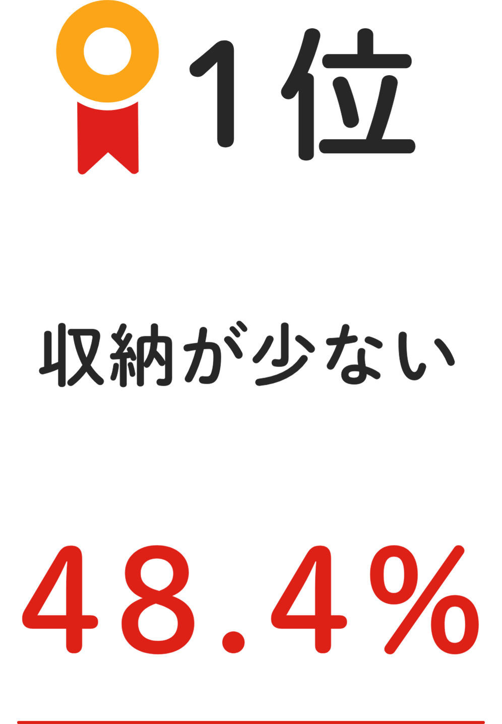 1位 収納が少ない 48.4%