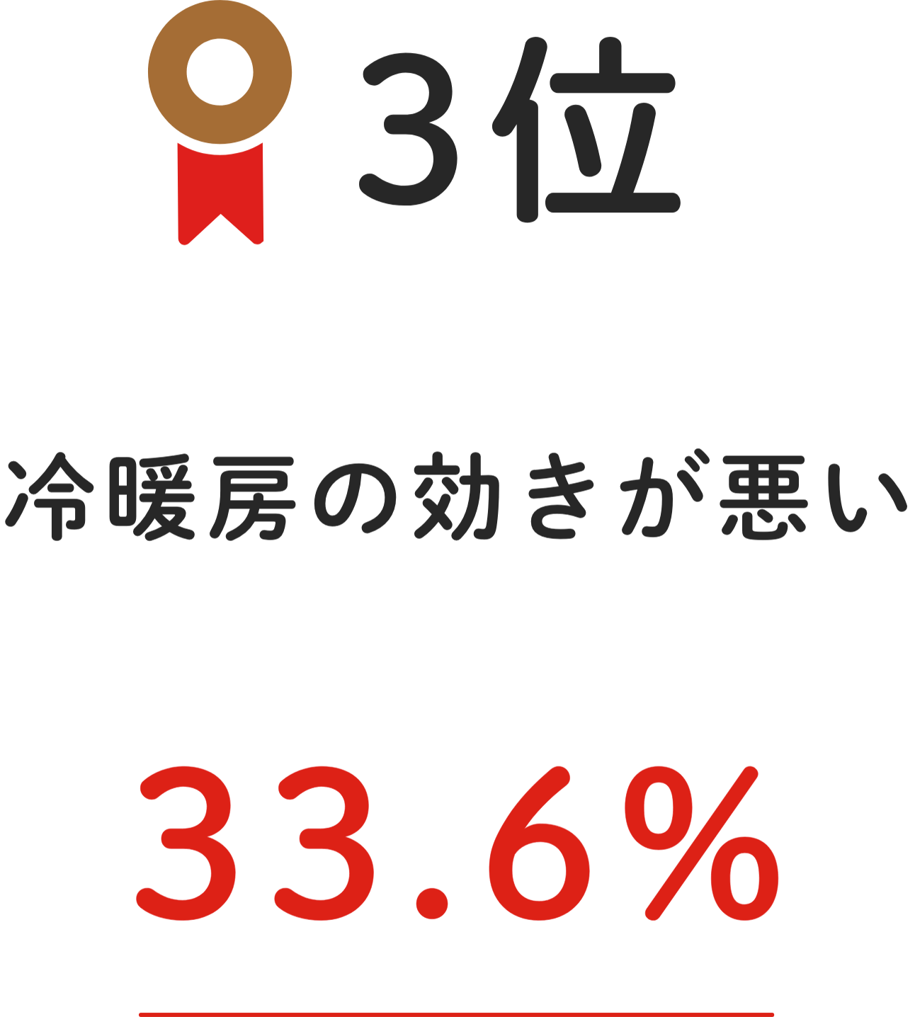 3位 冷暖房の効きが悪い 33.6%