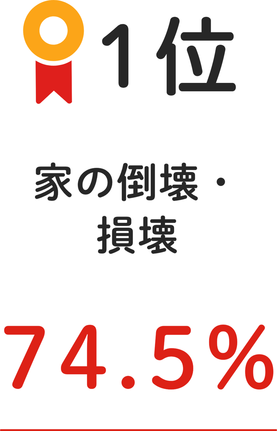 1位 家の倒壊・損壊 74.5%