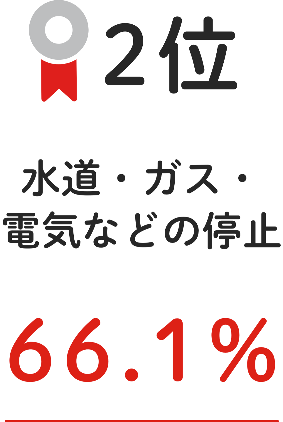 2位 ⽔道・ガス・電気などの停⽌ 66.1%