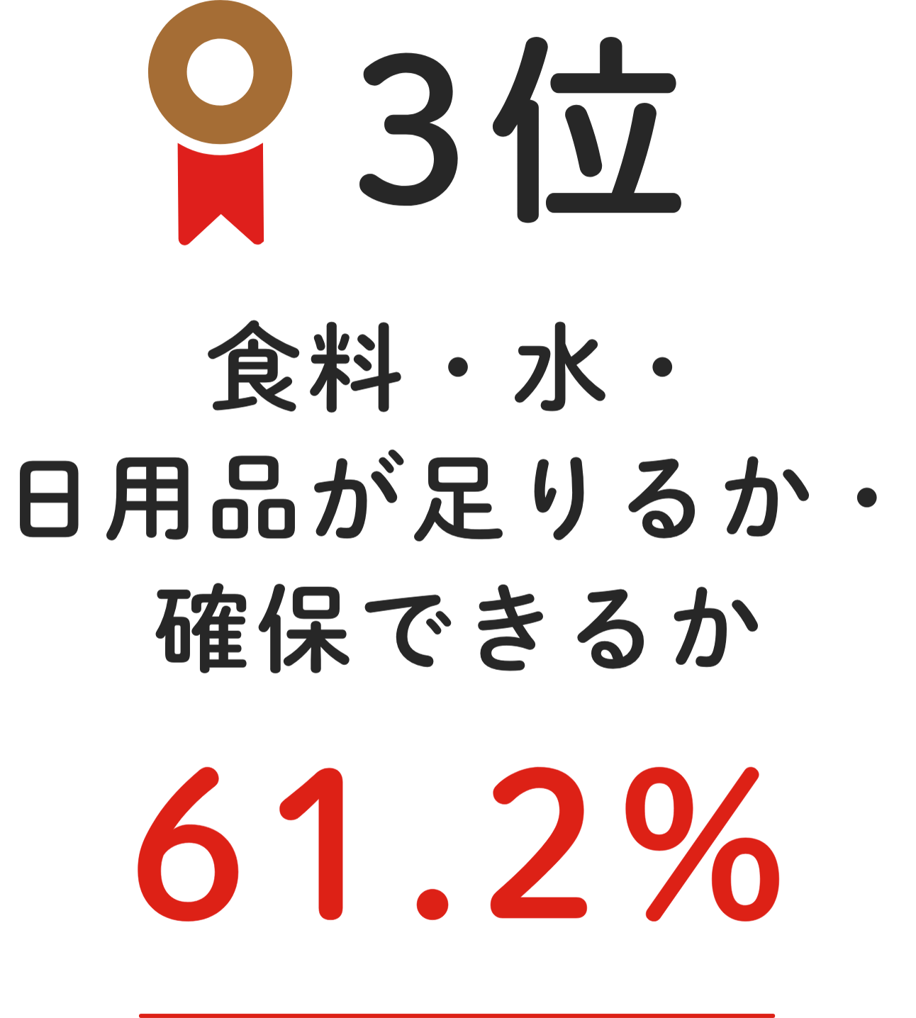 3位 ⾷料・⽔・⽇⽤品が⾜りるか・確保できるか 61.2%